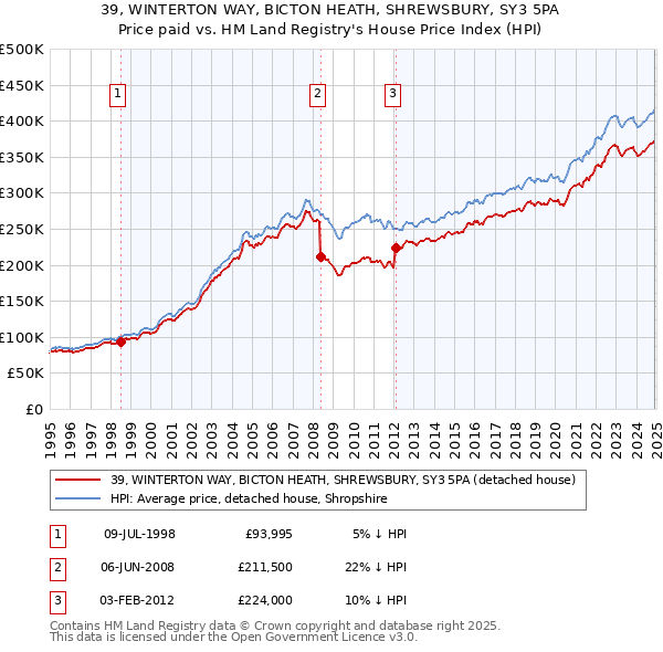 39, WINTERTON WAY, BICTON HEATH, SHREWSBURY, SY3 5PA: Price paid vs HM Land Registry's House Price Index