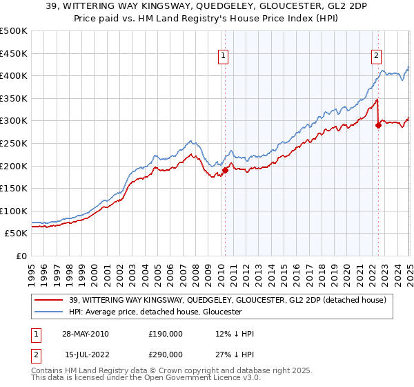39, WITTERING WAY KINGSWAY, QUEDGELEY, GLOUCESTER, GL2 2DP: Price paid vs HM Land Registry's House Price Index