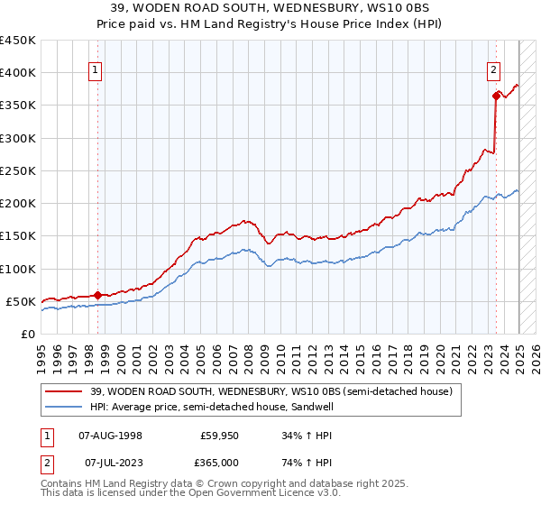39, WODEN ROAD SOUTH, WEDNESBURY, WS10 0BS: Price paid vs HM Land Registry's House Price Index