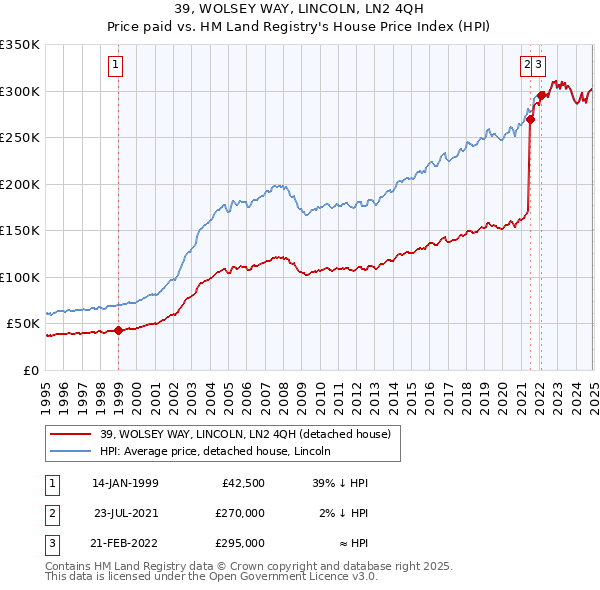 39, WOLSEY WAY, LINCOLN, LN2 4QH: Price paid vs HM Land Registry's House Price Index