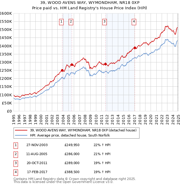 39, WOOD AVENS WAY, WYMONDHAM, NR18 0XP: Price paid vs HM Land Registry's House Price Index