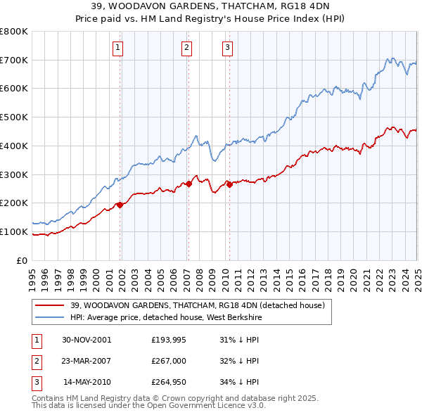 39, WOODAVON GARDENS, THATCHAM, RG18 4DN: Price paid vs HM Land Registry's House Price Index