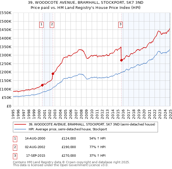 39, WOODCOTE AVENUE, BRAMHALL, STOCKPORT, SK7 3ND: Price paid vs HM Land Registry's House Price Index