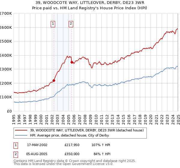 39, WOODCOTE WAY, LITTLEOVER, DERBY, DE23 3WR: Price paid vs HM Land Registry's House Price Index