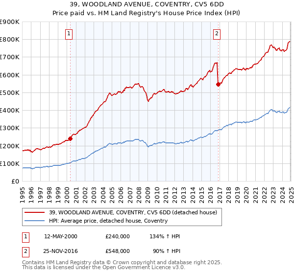 39, WOODLAND AVENUE, COVENTRY, CV5 6DD: Price paid vs HM Land Registry's House Price Index