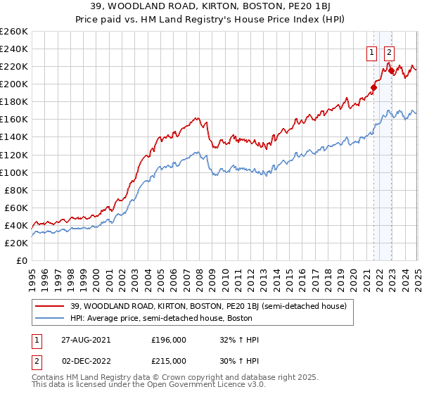 39, WOODLAND ROAD, KIRTON, BOSTON, PE20 1BJ: Price paid vs HM Land Registry's House Price Index
