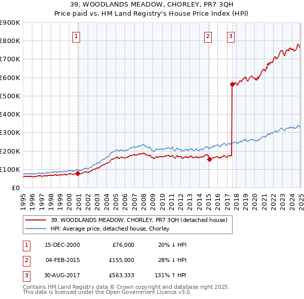 39, WOODLANDS MEADOW, CHORLEY, PR7 3QH: Price paid vs HM Land Registry's House Price Index