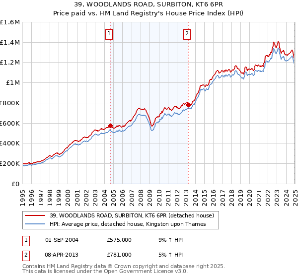 39, WOODLANDS ROAD, SURBITON, KT6 6PR: Price paid vs HM Land Registry's House Price Index