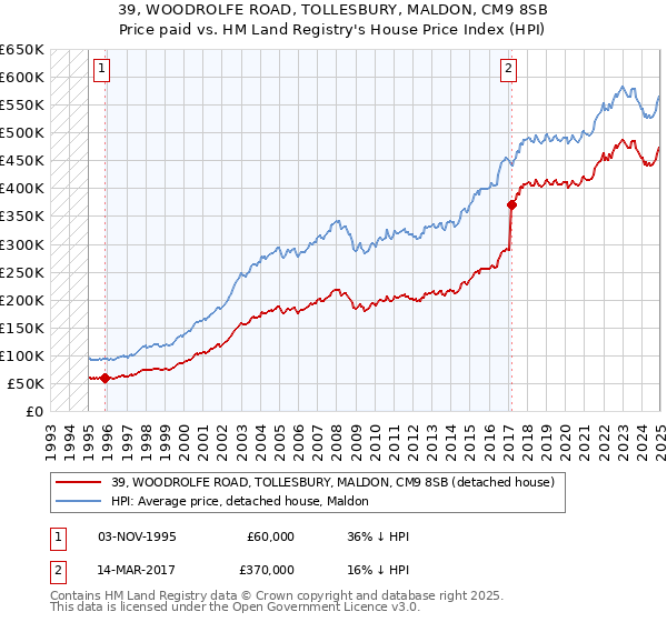 39, WOODROLFE ROAD, TOLLESBURY, MALDON, CM9 8SB: Price paid vs HM Land Registry's House Price Index