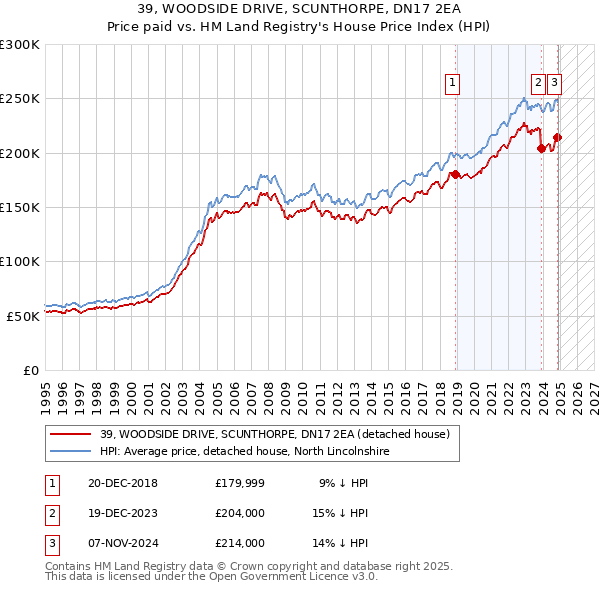 39, WOODSIDE DRIVE, SCUNTHORPE, DN17 2EA: Price paid vs HM Land Registry's House Price Index