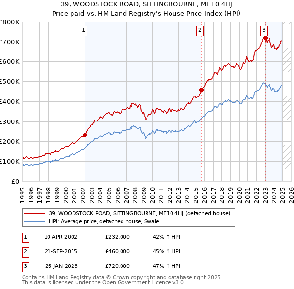 39, WOODSTOCK ROAD, SITTINGBOURNE, ME10 4HJ: Price paid vs HM Land Registry's House Price Index