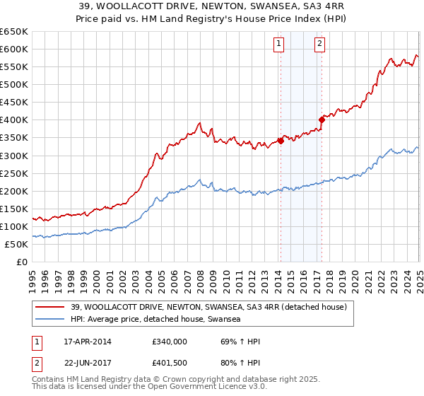 39, WOOLLACOTT DRIVE, NEWTON, SWANSEA, SA3 4RR: Price paid vs HM Land Registry's House Price Index