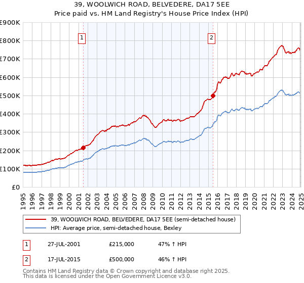 39, WOOLWICH ROAD, BELVEDERE, DA17 5EE: Price paid vs HM Land Registry's House Price Index