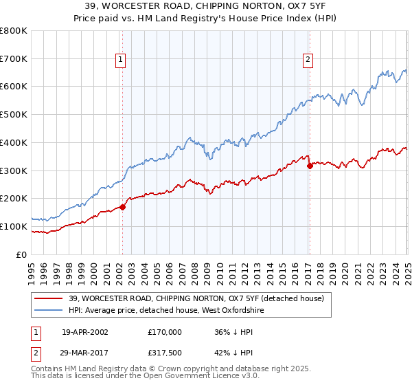 39, WORCESTER ROAD, CHIPPING NORTON, OX7 5YF: Price paid vs HM Land Registry's House Price Index