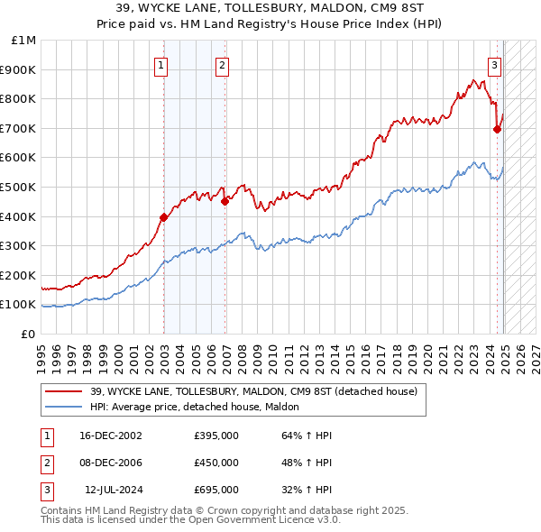 39, WYCKE LANE, TOLLESBURY, MALDON, CM9 8ST: Price paid vs HM Land Registry's House Price Index