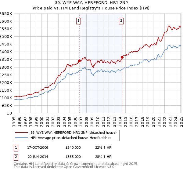 39, WYE WAY, HEREFORD, HR1 2NP: Price paid vs HM Land Registry's House Price Index