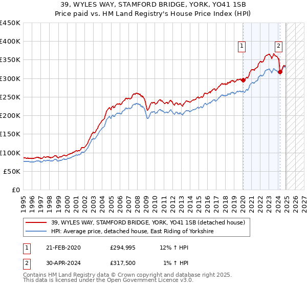 39, WYLES WAY, STAMFORD BRIDGE, YORK, YO41 1SB: Price paid vs HM Land Registry's House Price Index