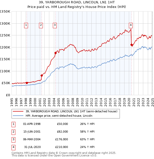 39, YARBOROUGH ROAD, LINCOLN, LN1 1HT: Price paid vs HM Land Registry's House Price Index