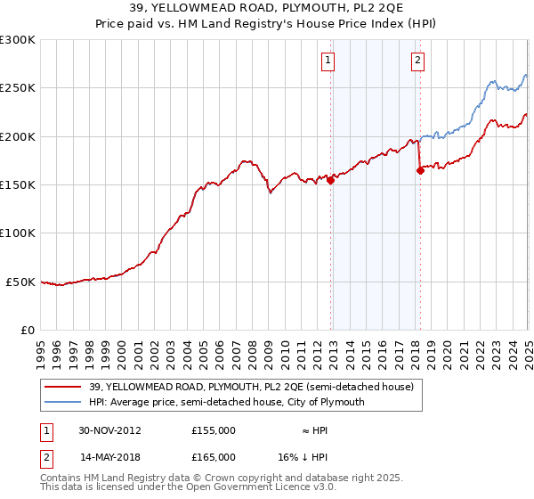 39, YELLOWMEAD ROAD, PLYMOUTH, PL2 2QE: Price paid vs HM Land Registry's House Price Index