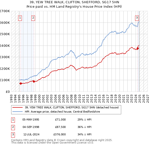 39, YEW TREE WALK, CLIFTON, SHEFFORD, SG17 5HN: Price paid vs HM Land Registry's House Price Index