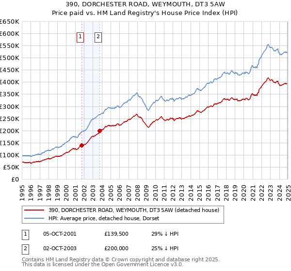 390, DORCHESTER ROAD, WEYMOUTH, DT3 5AW: Price paid vs HM Land Registry's House Price Index