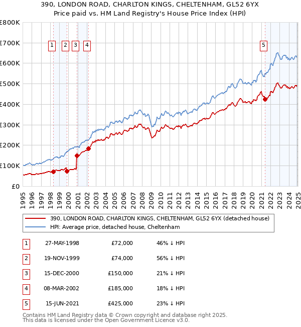 390, LONDON ROAD, CHARLTON KINGS, CHELTENHAM, GL52 6YX: Price paid vs HM Land Registry's House Price Index