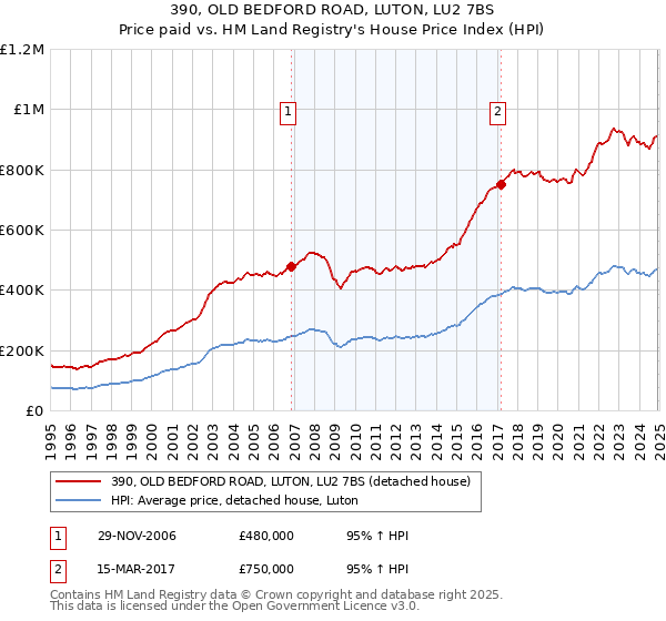 390, OLD BEDFORD ROAD, LUTON, LU2 7BS: Price paid vs HM Land Registry's House Price Index