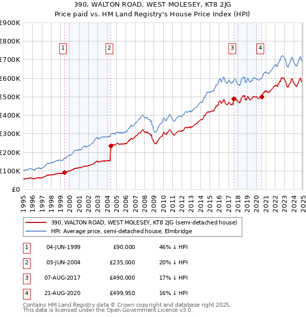390, WALTON ROAD, WEST MOLESEY, KT8 2JG: Price paid vs HM Land Registry's House Price Index