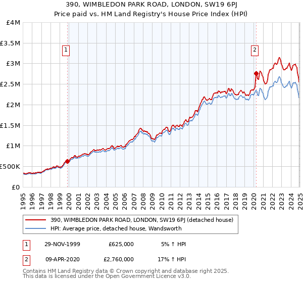 390, WIMBLEDON PARK ROAD, LONDON, SW19 6PJ: Price paid vs HM Land Registry's House Price Index
