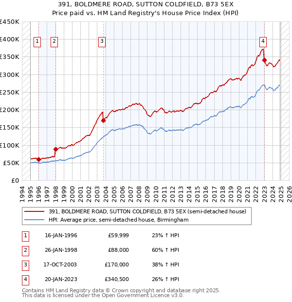 391, BOLDMERE ROAD, SUTTON COLDFIELD, B73 5EX: Price paid vs HM Land Registry's House Price Index