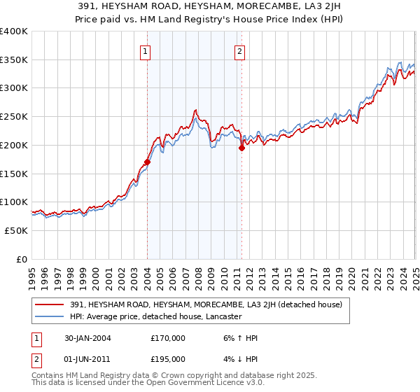 391, HEYSHAM ROAD, HEYSHAM, MORECAMBE, LA3 2JH: Price paid vs HM Land Registry's House Price Index