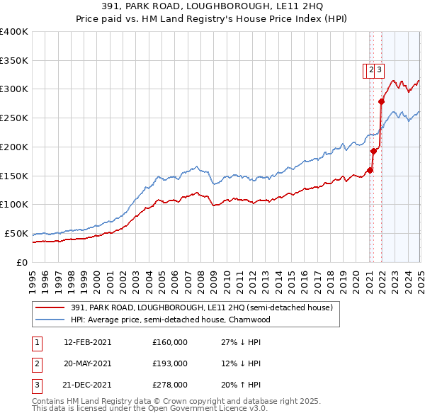 391, PARK ROAD, LOUGHBOROUGH, LE11 2HQ: Price paid vs HM Land Registry's House Price Index