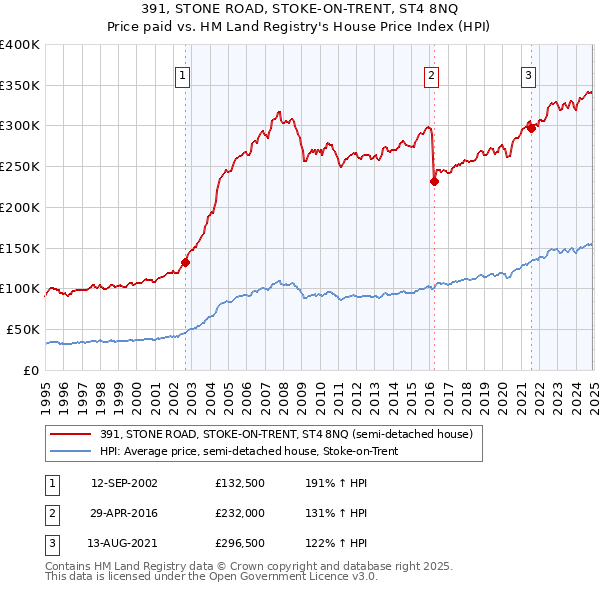 391, STONE ROAD, STOKE-ON-TRENT, ST4 8NQ: Price paid vs HM Land Registry's House Price Index