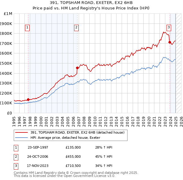 391, TOPSHAM ROAD, EXETER, EX2 6HB: Price paid vs HM Land Registry's House Price Index