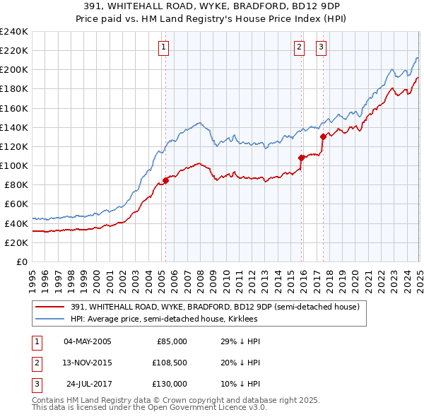391, WHITEHALL ROAD, WYKE, BRADFORD, BD12 9DP: Price paid vs HM Land Registry's House Price Index