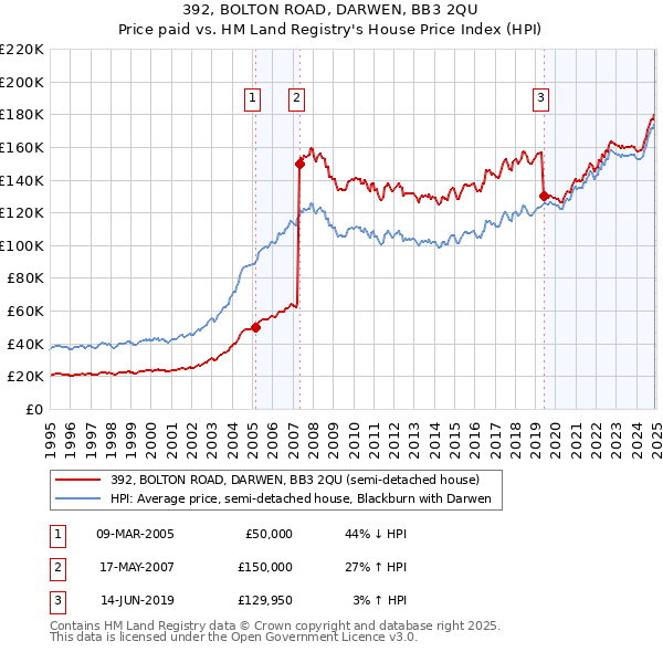 392, BOLTON ROAD, DARWEN, BB3 2QU: Price paid vs HM Land Registry's House Price Index