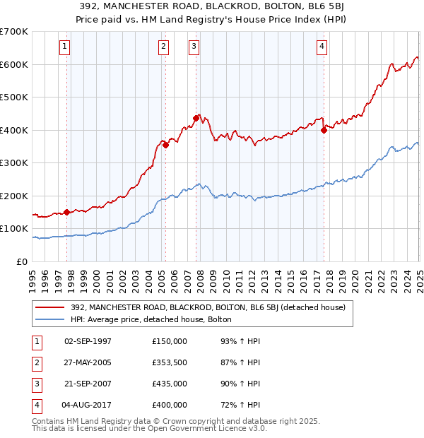 392, MANCHESTER ROAD, BLACKROD, BOLTON, BL6 5BJ: Price paid vs HM Land Registry's House Price Index