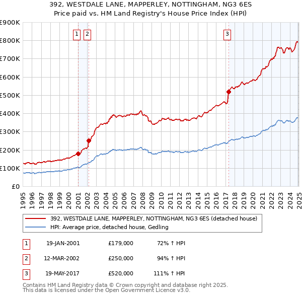 392, WESTDALE LANE, MAPPERLEY, NOTTINGHAM, NG3 6ES: Price paid vs HM Land Registry's House Price Index