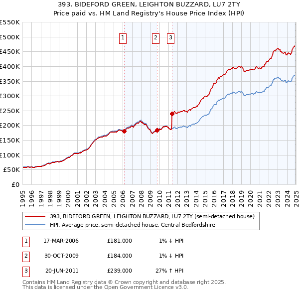 393, BIDEFORD GREEN, LEIGHTON BUZZARD, LU7 2TY: Price paid vs HM Land Registry's House Price Index