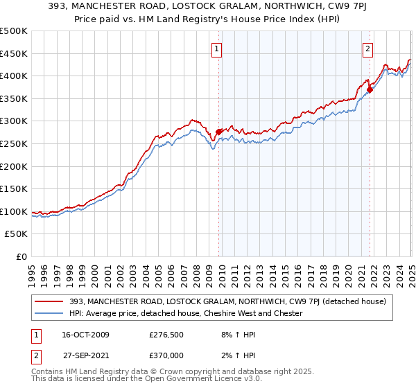 393, MANCHESTER ROAD, LOSTOCK GRALAM, NORTHWICH, CW9 7PJ: Price paid vs HM Land Registry's House Price Index