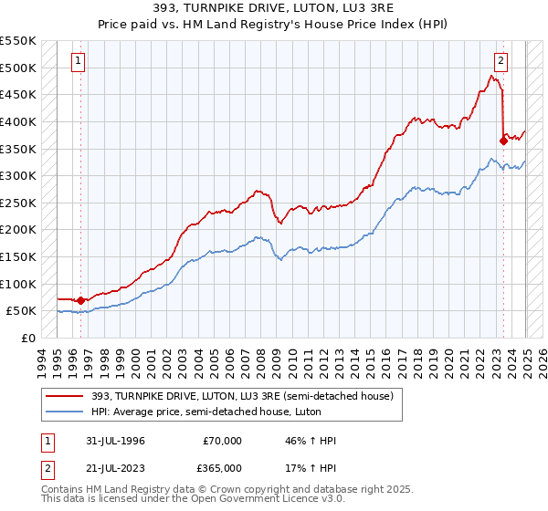 393, TURNPIKE DRIVE, LUTON, LU3 3RE: Price paid vs HM Land Registry's House Price Index