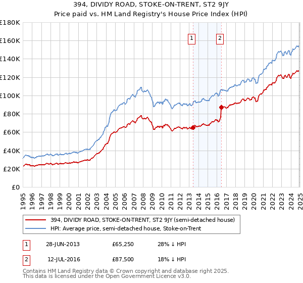 394, DIVIDY ROAD, STOKE-ON-TRENT, ST2 9JY: Price paid vs HM Land Registry's House Price Index