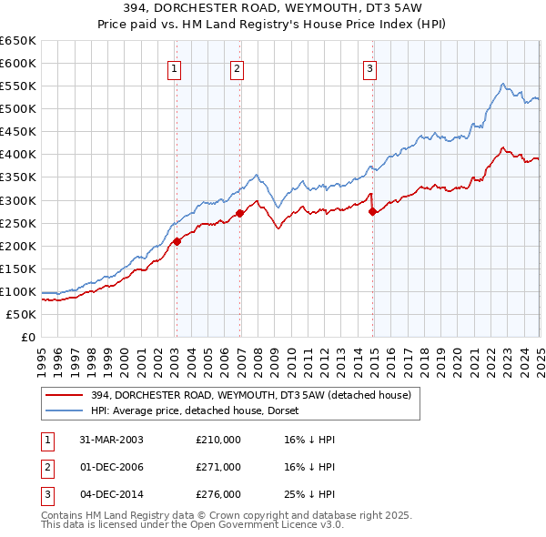 394, DORCHESTER ROAD, WEYMOUTH, DT3 5AW: Price paid vs HM Land Registry's House Price Index