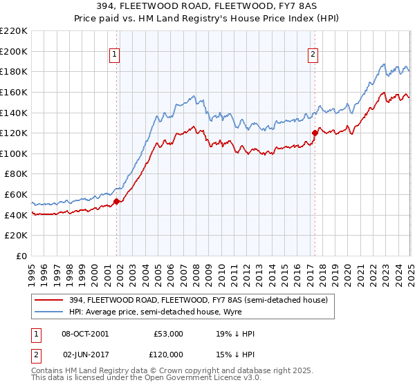 394, FLEETWOOD ROAD, FLEETWOOD, FY7 8AS: Price paid vs HM Land Registry's House Price Index