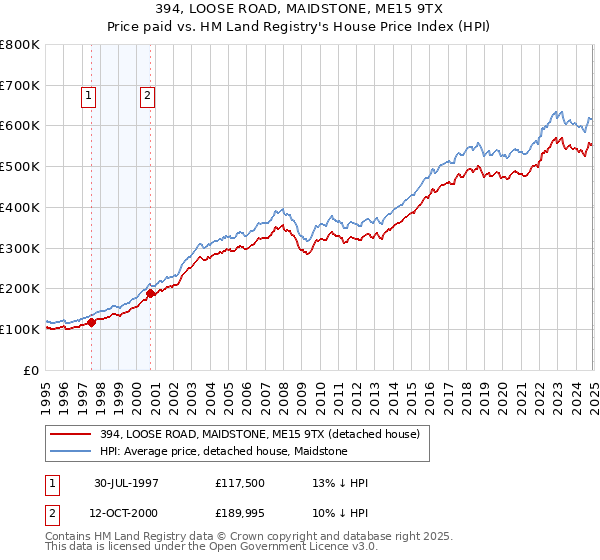 394, LOOSE ROAD, MAIDSTONE, ME15 9TX: Price paid vs HM Land Registry's House Price Index
