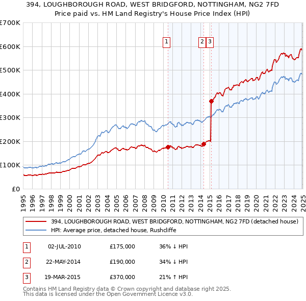 394, LOUGHBOROUGH ROAD, WEST BRIDGFORD, NOTTINGHAM, NG2 7FD: Price paid vs HM Land Registry's House Price Index