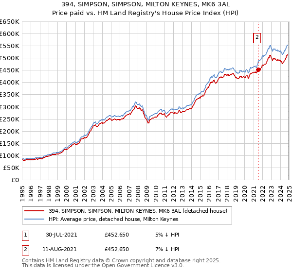 394, SIMPSON, SIMPSON, MILTON KEYNES, MK6 3AL: Price paid vs HM Land Registry's House Price Index