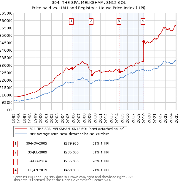 394, THE SPA, MELKSHAM, SN12 6QL: Price paid vs HM Land Registry's House Price Index