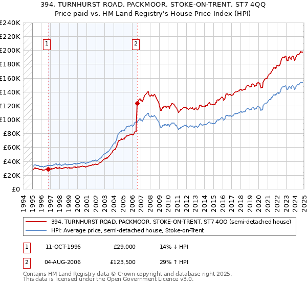 394, TURNHURST ROAD, PACKMOOR, STOKE-ON-TRENT, ST7 4QQ: Price paid vs HM Land Registry's House Price Index