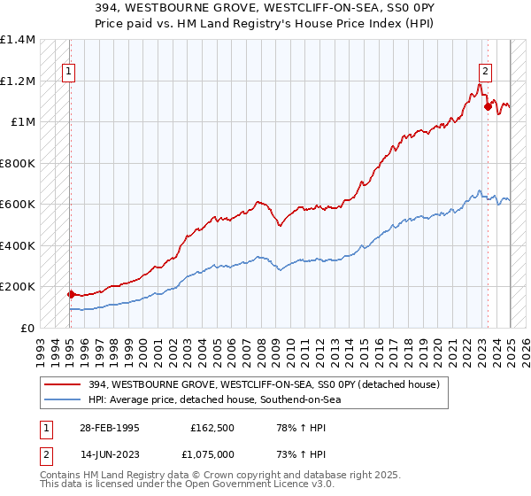 394, WESTBOURNE GROVE, WESTCLIFF-ON-SEA, SS0 0PY: Price paid vs HM Land Registry's House Price Index